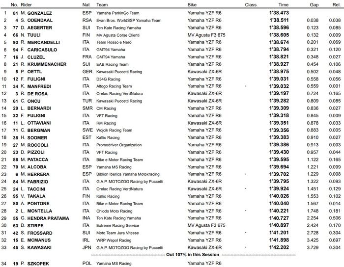 Hasil FP2 WorldSSP Italia 2021