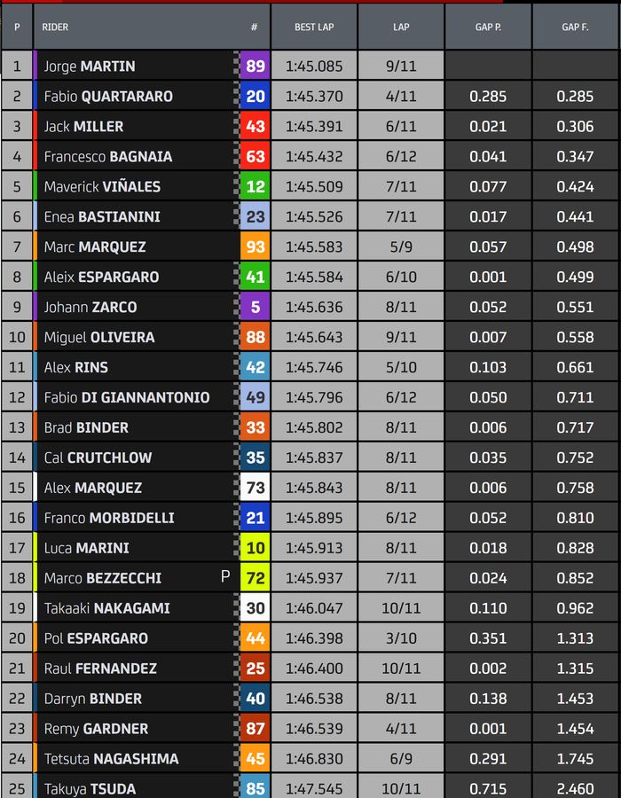 hasil warm up MotoGP Jepang 2022