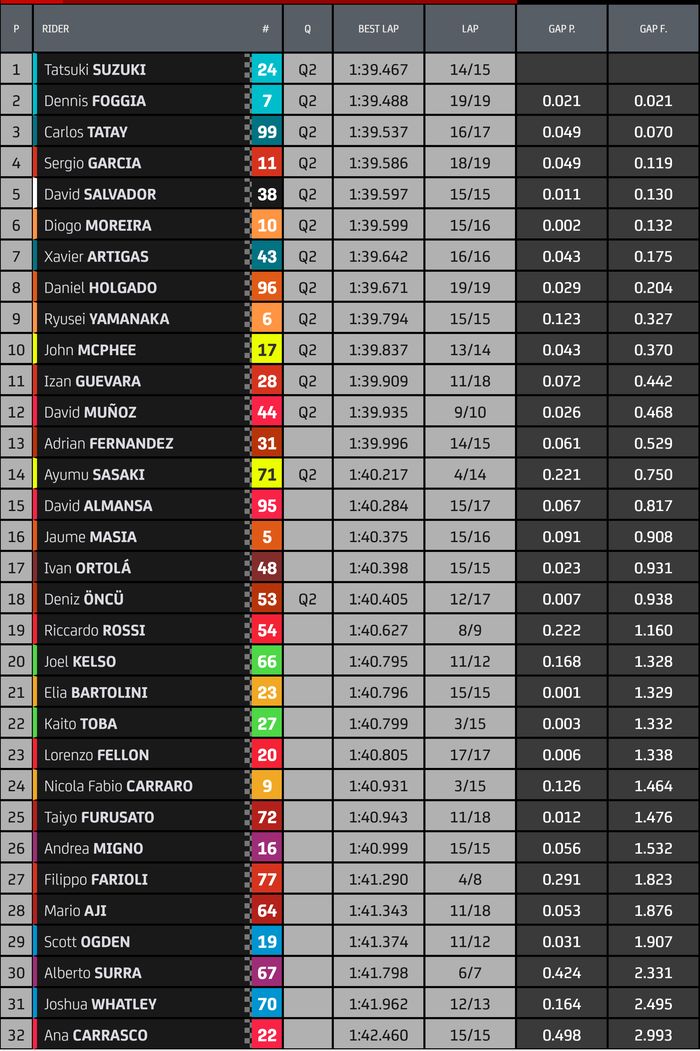 Hasil FP2 Moto3 Valencia 2022