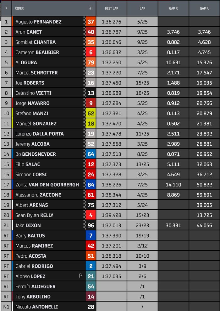 Hasil Balap Moto2 Prancis 2022