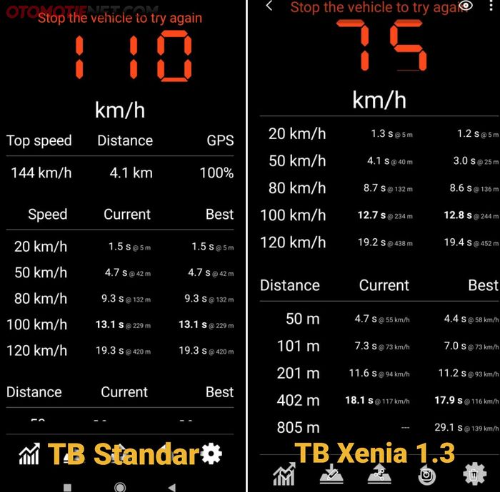 Hasil pengukuran akselerasi menggunakan aplikasi berbasis GPS antara TB standar Ayla 1.2 dan TB Xenia 1.3
