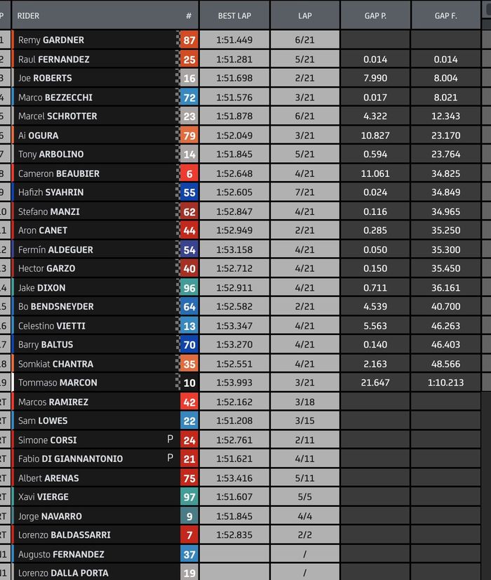 Hasil Balapan Moto2 Italia 2021