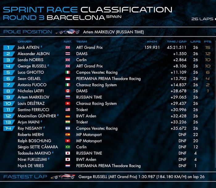 Hasil race 2 balap F2 Spanyol