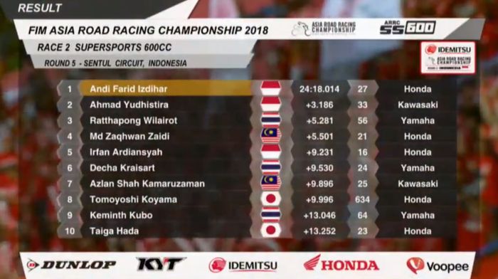 Hasil race 2 kelas SS600 ARRC Sentul