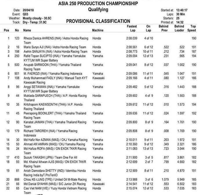 Hasil kualifikasi ARRC AP250 di Australia, pembalap Indonesia kuasai posisi start terdepan