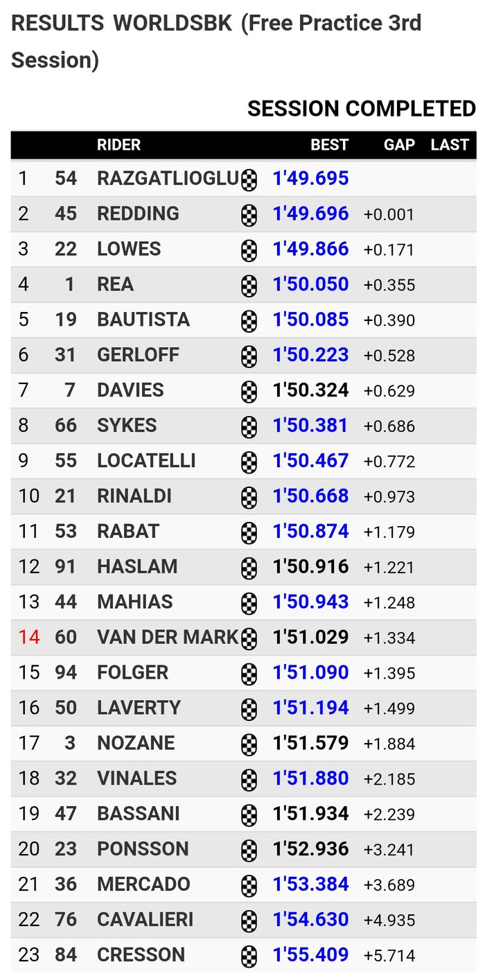 Hasil FP3 WSBK Aragon 2021