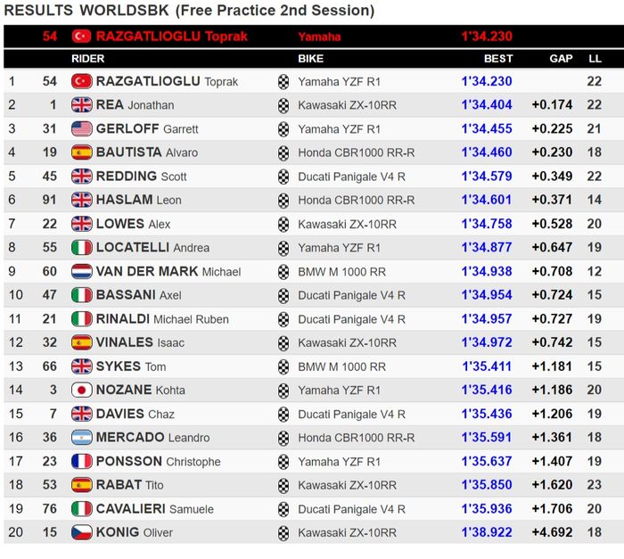 Hasil FP2 WSBK Indonesia 2021 di Sirkuit Mandalika