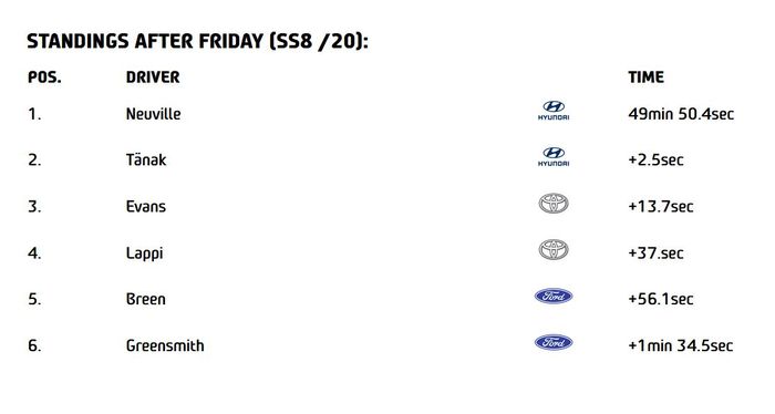 Hasil Reli Belgia 2022 hari Jumat (19/8)