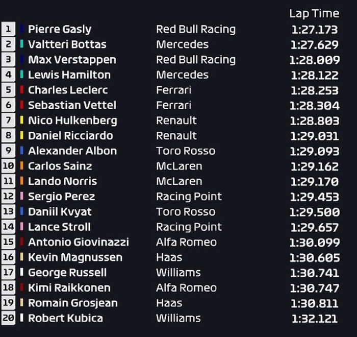 Pembalap Red Bull, Pierre Gasly membuat kejutan usai unggul dari pembalap Mercedes, Valtteri Bottas, berikut hasil FP1 F1 Inggris 2019