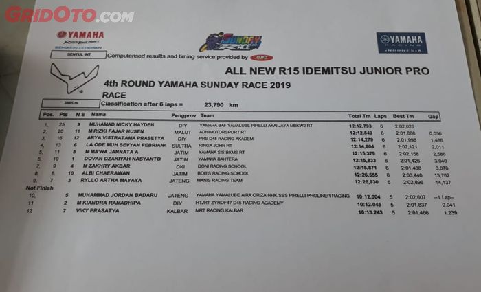 Pemenang Yamaha Sunday Race 2019 kelas All New R15 Idemitsu Junior Pro