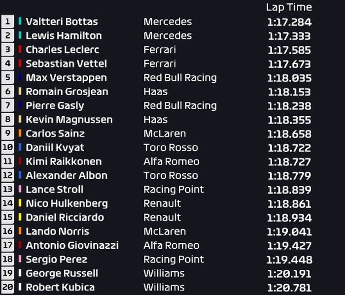 Sesi FP2 F1 Spanyol 2019 kembali menjadi milik Valtteri Bottas, sementara Lewis Hamilton kedua, dan duo Ferrari di tempat ketiga dan keempat