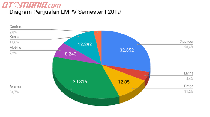 Diagram Penjualan LMPV Semester I 2019 (diolah dari data Gaikindo).
