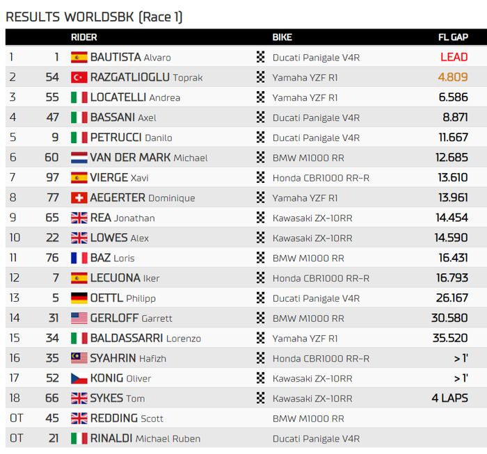 Hasil Race 1 WSBK Indonesia 2023