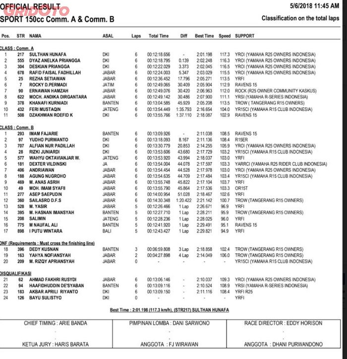 Hasil Sport 150 cc Com A dan Com B