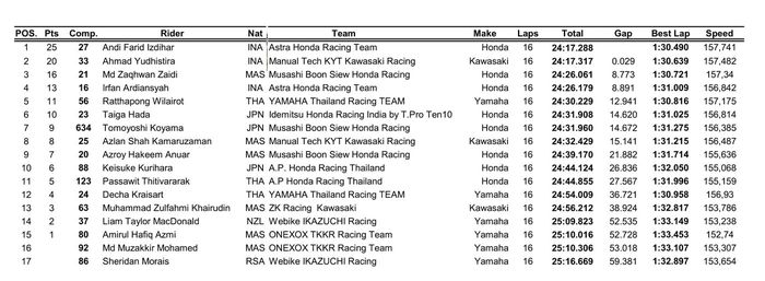 Hasil lomba race pertama ARRC SS600 ronde 5 di sirkuit Sentul, Indonesia