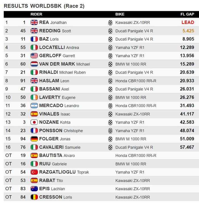 Hasil Race 2 WorldSBK Portugal 2021