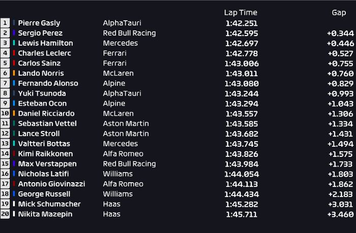 Hasil FP3 F1 Azerbaijan 2021