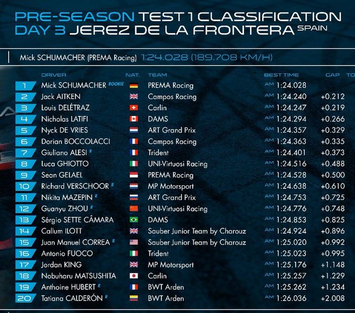 Hasil tes pramusim F2 2019 hari ketiga di sirkuit Jerez