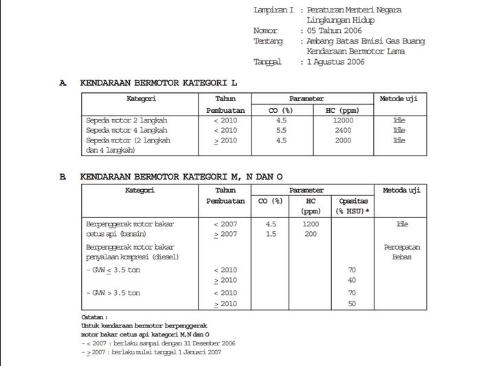 Ambang batas emisi gas buang dari pemerintah