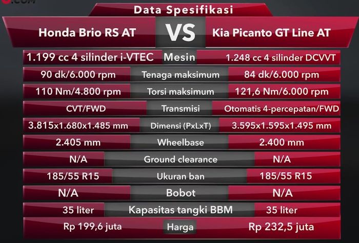 Data spesifikasi Honda Brio RS VS Kia Picanto GT Line