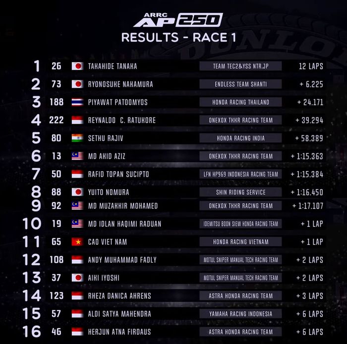 Hasil Race 1  AP250 ARRC Jepang 2022