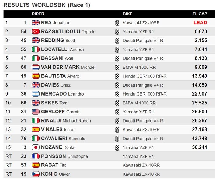 Hasil Race 1 WSBK Indonesia 2021 di Sirkuit Mandalika