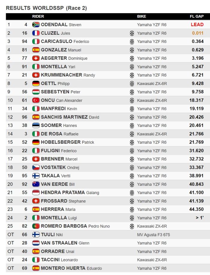 Hasil Race 2 WorldSSP Portugal 2021