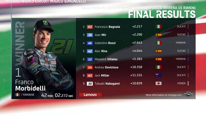 Hasil lomba MotoGP Misano, Italia (13/09/2020)