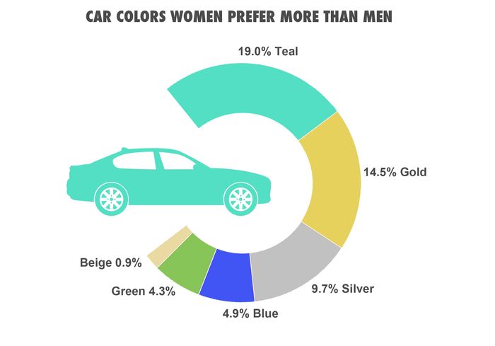 Warna mobil yang lebih disukai perempuan dari pada laki-laki