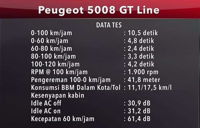 Data tes Peugeot 5008 GT Line