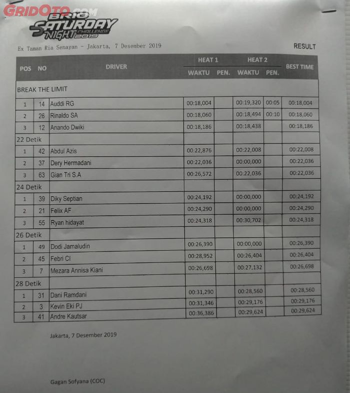 Catatan waktu kelas Break teh Limit serta bracket time 22, 24, 26, dan 28 detik di Final Brio Saturday Night Challenge 2019.