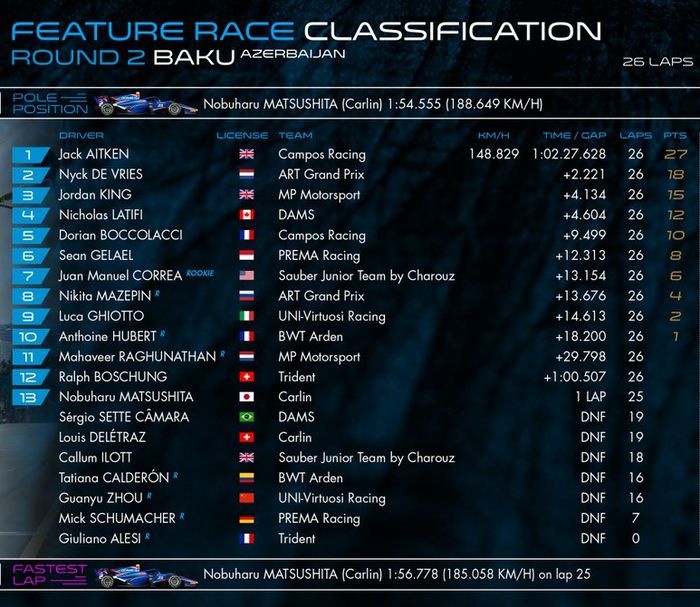 Hasil lomba race 1 F2 Azerbaijan setelah ada yang kena penalti