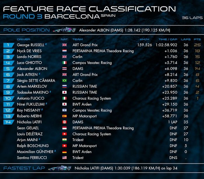 Hasil sace 1 F2 Spanyol 2018