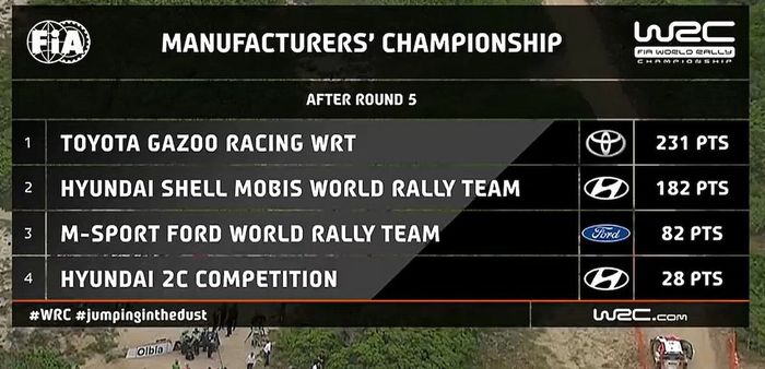 Klasemen pabrikan setelah Reli Italia 2021