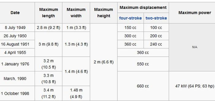 Regulasi kei car di Jepang dari tahun 1949 sampai 1998 