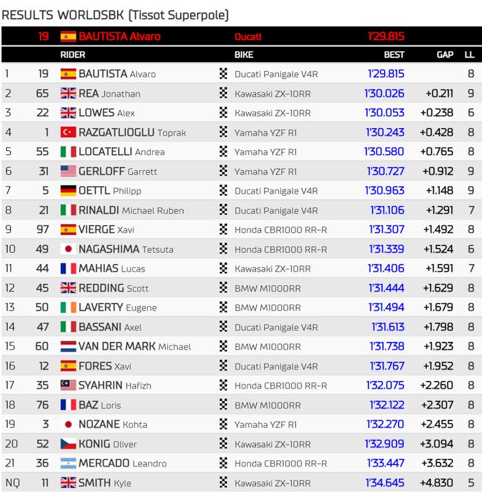 Hasil Superpole WSBK Australia 2022