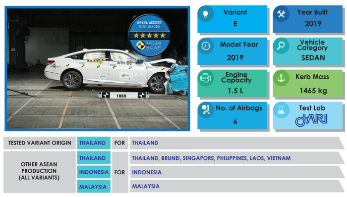 Hasil uji kecelakaan yang dilakukan oleh ASEAN NCAP untuk All New Honda Accord.