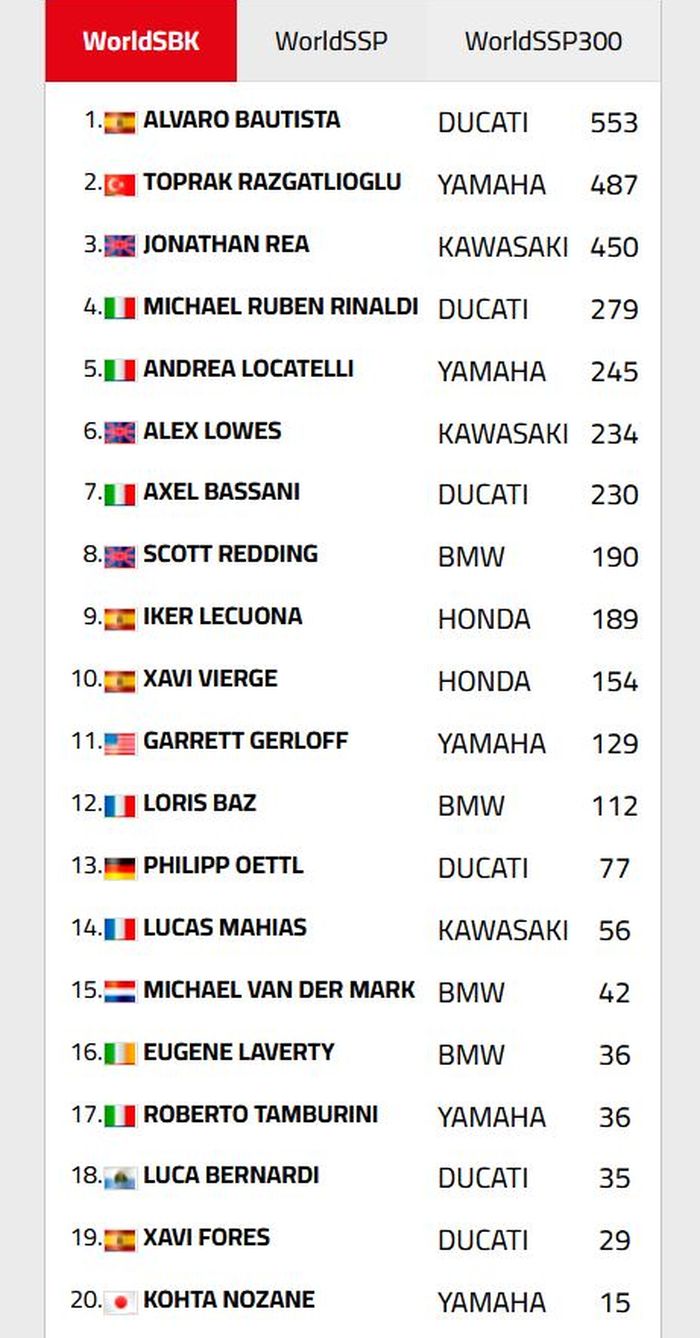 Klasemen pembalap setelah seri WorldSBK Indonesia 2022