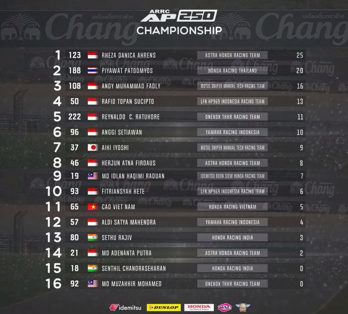 Hasil Race 1 AP250 ARRC Thailand 2022 Terbaru