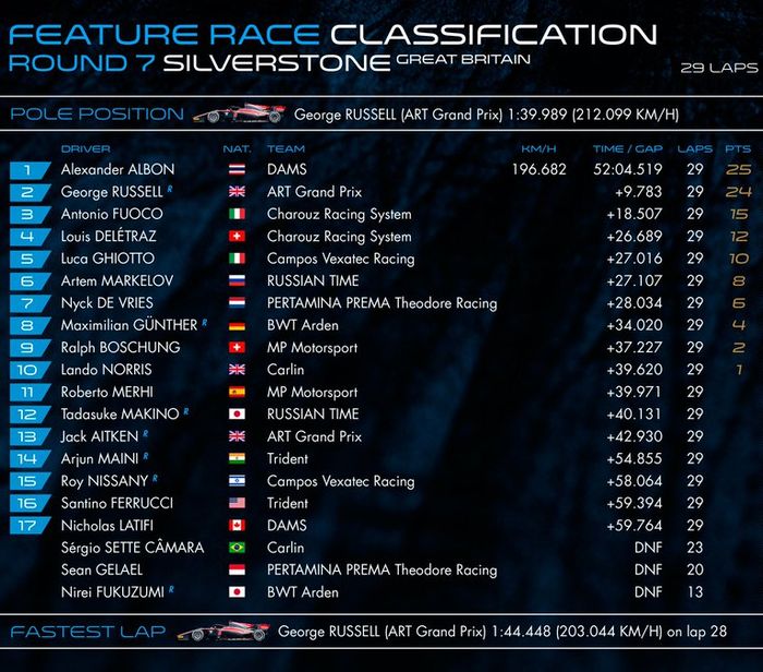 Hasil race 1 (feature race) F2 Inggris
