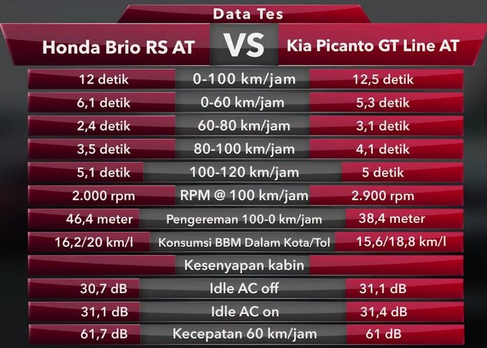 Data tes Honda Brio RS VS Kia Picanto GP line