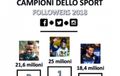Follower Facebook Turun, Valentino Rossi Masih Atlet Italia Terpopuler