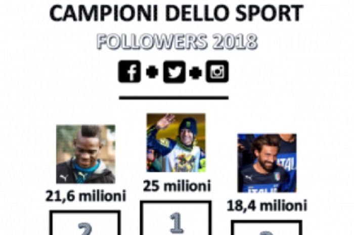 Valentino Rossi jadi atlet Italia terpopuler