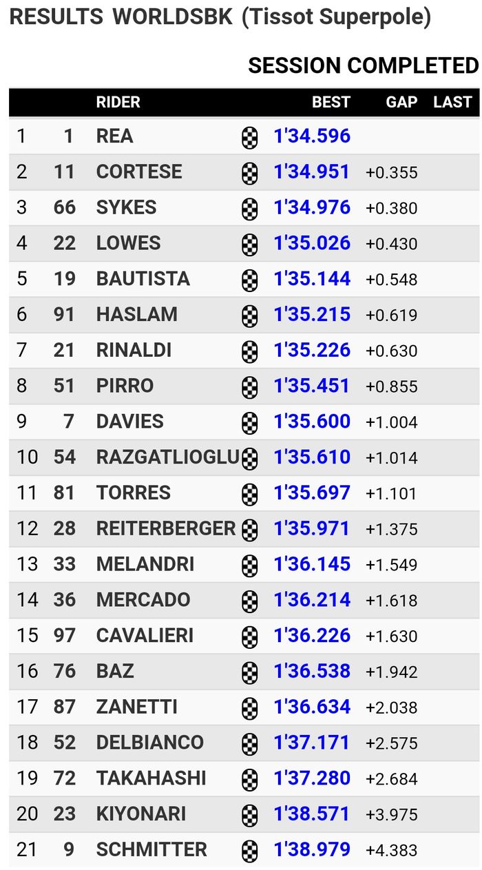 Pembalap Kawasaki Racing Team, Jonathan Rea berhasil masih terlalu perkasa di Superpole WSBK San Marino, sedangkan Alvaro Bautista bakal start kelima