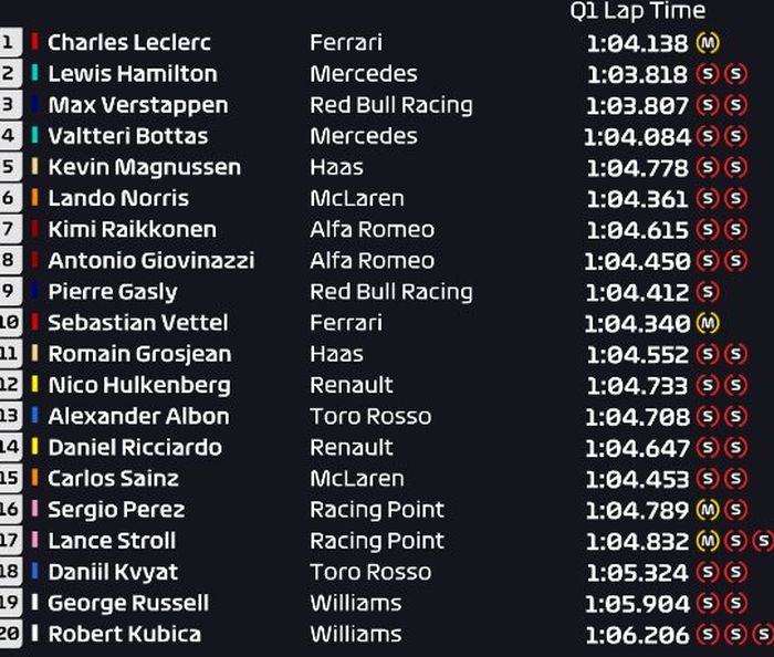 Pembalap Ferrari, Charles Leclerc berhasil meraih pole position usai catatkan lap rekor baru di kualifikasi F1 Austria