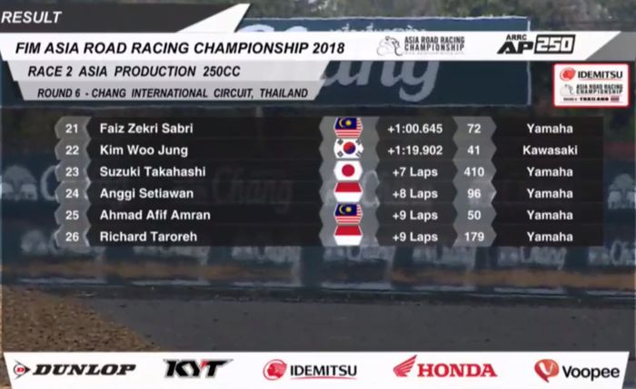 Hasil race 2 kelas AP250 ARRC Thailand