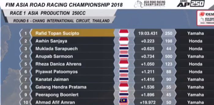Hasil race 1 kelas AP250 ARRC Thailand 2018