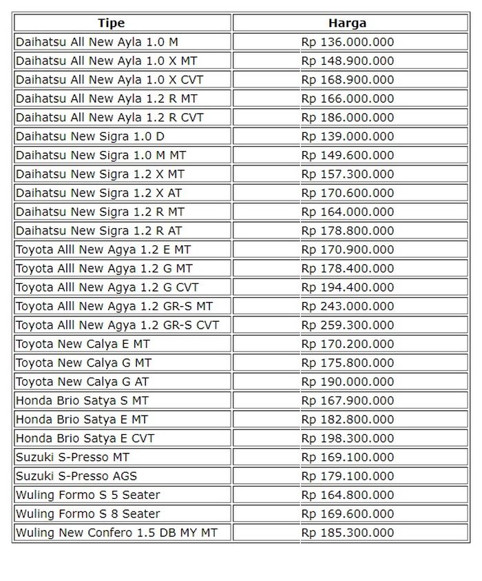 Daftar harga mobil Rp 100 jutaan