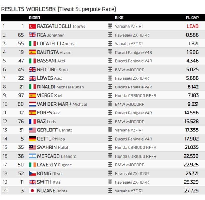 Hasil Superpole Race WSBK Indonesia 2022 di Sirkuit Mandalika