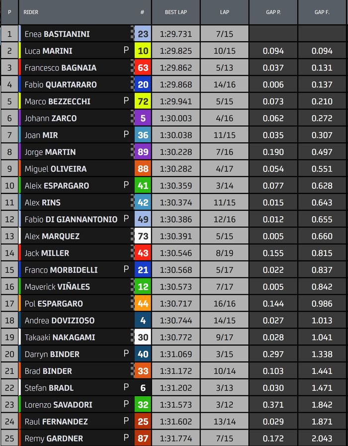 Hasil FP4 MotoGP Austria 2022